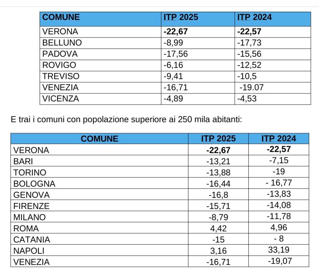 Verona tra i migliori pagatori 2025