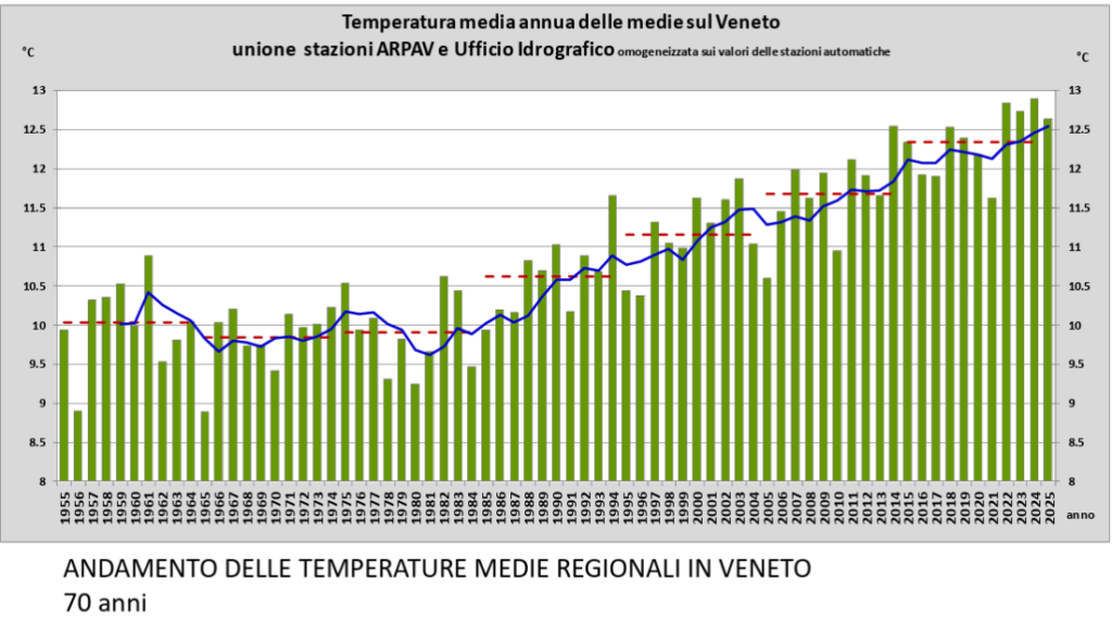 temperature medie veneto 70 anni